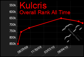 Total Graph of Kulcris