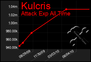 Total Graph of Kulcris