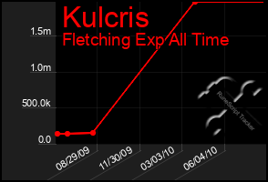 Total Graph of Kulcris