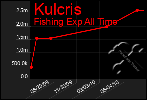 Total Graph of Kulcris