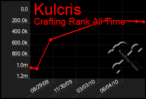 Total Graph of Kulcris