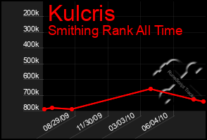 Total Graph of Kulcris