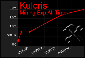 Total Graph of Kulcris