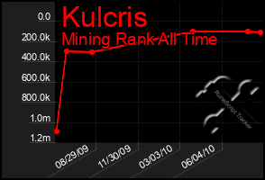 Total Graph of Kulcris