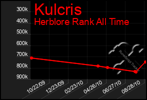 Total Graph of Kulcris