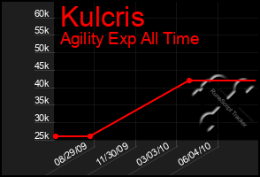 Total Graph of Kulcris