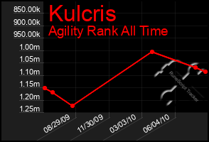 Total Graph of Kulcris