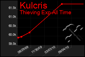 Total Graph of Kulcris