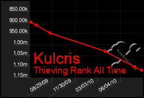 Total Graph of Kulcris