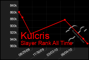 Total Graph of Kulcris