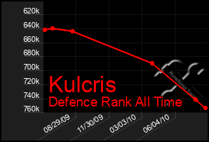 Total Graph of Kulcris