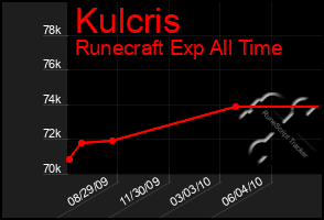 Total Graph of Kulcris