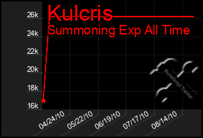 Total Graph of Kulcris