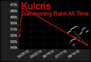 Total Graph of Kulcris