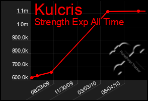 Total Graph of Kulcris