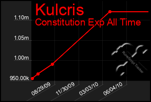 Total Graph of Kulcris