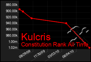 Total Graph of Kulcris