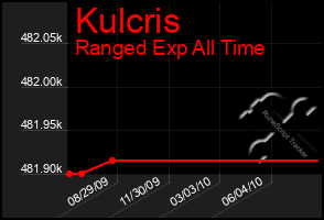 Total Graph of Kulcris