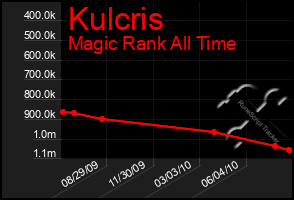 Total Graph of Kulcris