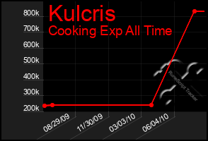 Total Graph of Kulcris