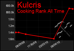 Total Graph of Kulcris