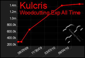 Total Graph of Kulcris