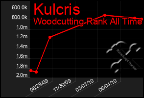 Total Graph of Kulcris