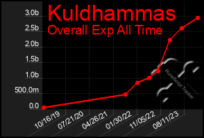 Total Graph of Kuldhammas