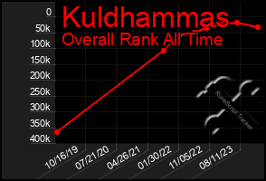 Total Graph of Kuldhammas