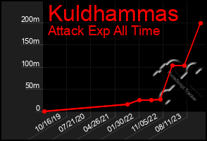 Total Graph of Kuldhammas