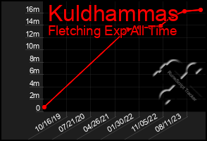 Total Graph of Kuldhammas