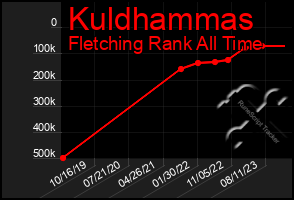 Total Graph of Kuldhammas