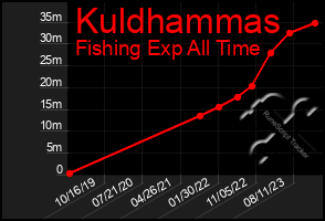 Total Graph of Kuldhammas