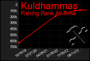 Total Graph of Kuldhammas