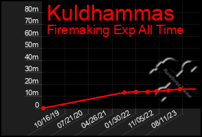 Total Graph of Kuldhammas