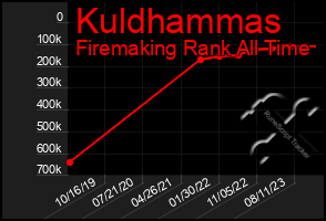 Total Graph of Kuldhammas