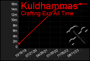 Total Graph of Kuldhammas