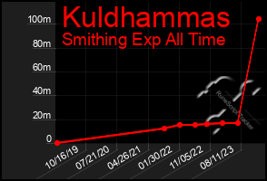 Total Graph of Kuldhammas