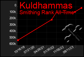 Total Graph of Kuldhammas