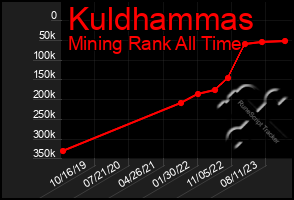 Total Graph of Kuldhammas