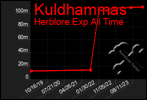 Total Graph of Kuldhammas