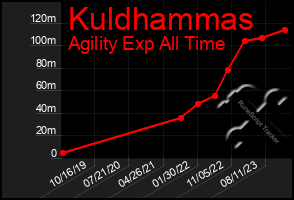 Total Graph of Kuldhammas