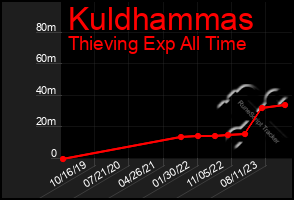 Total Graph of Kuldhammas