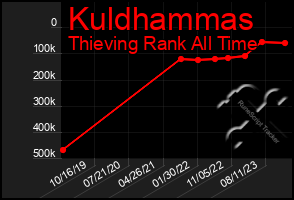 Total Graph of Kuldhammas