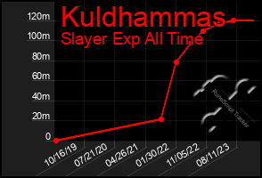 Total Graph of Kuldhammas