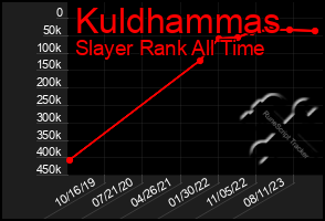 Total Graph of Kuldhammas