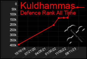 Total Graph of Kuldhammas