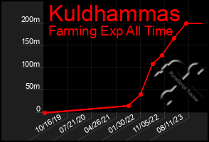 Total Graph of Kuldhammas