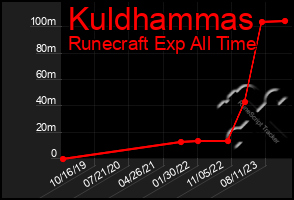 Total Graph of Kuldhammas