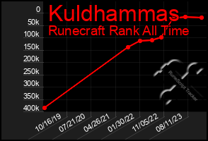 Total Graph of Kuldhammas